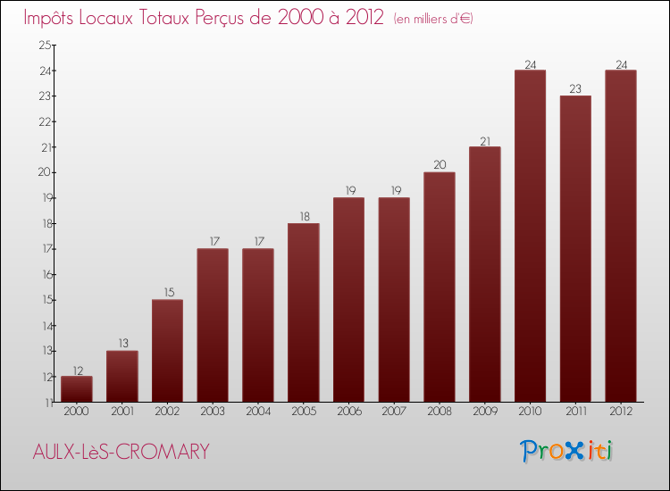 Evolution des Impôts Locaux pour la commune de AULX-LèS-CROMARY de 2000 à 2012 Evolution des Impôts Locaux pour AULX-LèS-CROMARY de 2000 à 2012