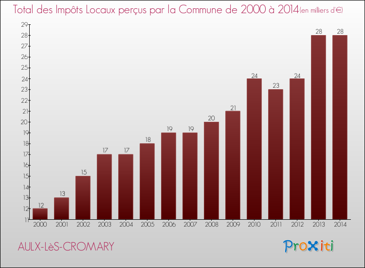 Evolution des Impôts Locaux pour la commune de AULX-LèS-CROMARY de 2000 à 2014 Evolution des Impôts Locaux pour AULX-LèS-CROMARY de 2000 à 2014