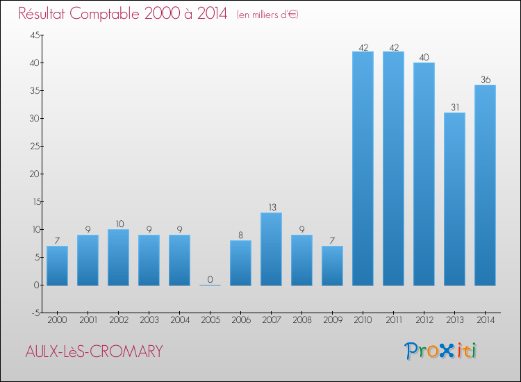 Evolution du résultat comptable pour la commune de AULX-LèS-CROMARY de 2000 à 2014 Evolution du résultat comptable pour AULX-LèS-CROMARY de 2000 à 2014