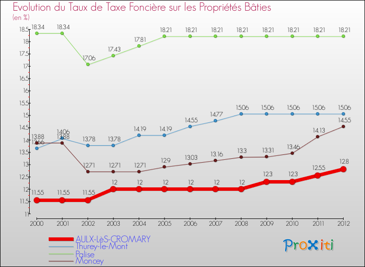 Evolution du taux de la taxe foncière sur le bati pour AULX-LèS-CROMARY et les communes proches de 2000 à 2012 Comparaison des taux de taxe foncière sur le bati pour AULX-LèS-CROMARY et les communes voisines de 2000 à 2012