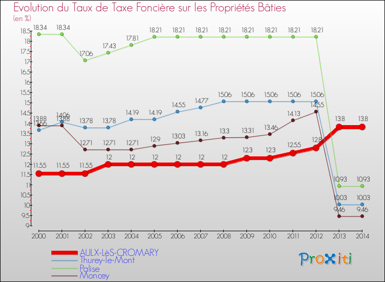 Evolution du taux de la taxe foncière sur le bati pour AULX-LèS-CROMARY et les communes proches de 2000 à 2014 Comparaison des taux de taxe foncière sur le bati pour AULX-LèS-CROMARY et les communes voisines de 2000 à 2014