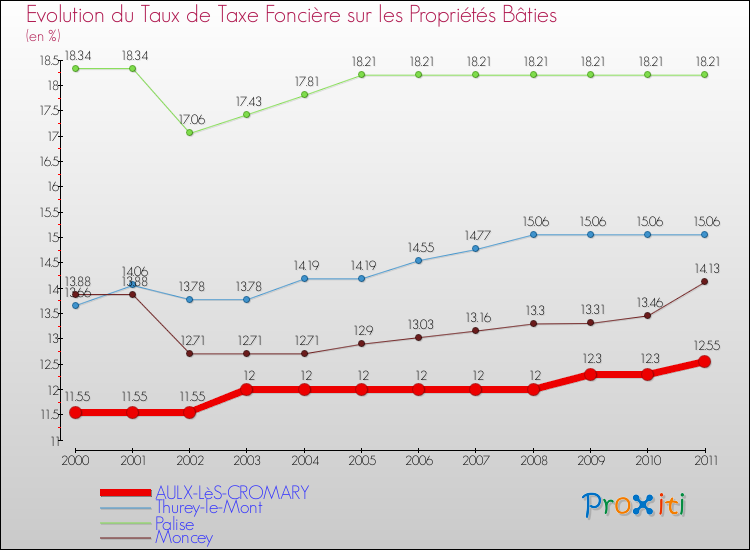 Evolution du taux de la taxe foncière sur le bati pour AULX-LèS-CROMARY et les communes proches Comparaison des taux de taxe foncière sur le bati pour AULX-LèS-CROMARY et les communes voisines
