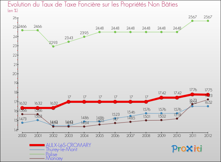 Evolution du taux de la taxe foncière sur les immeubles et terrains non batis pour AULX-LèS-CROMARY et les communes proches de 2000 à 2012 Comparaison des taux de la taxe foncière sur les immeubles et terrains non batis pour AULX-LèS-CROMARY et les communes voisines de 2000 à 2012