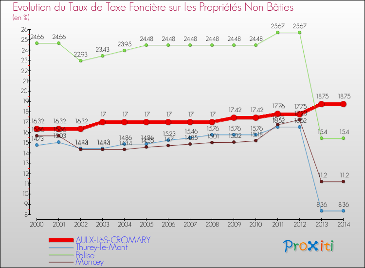 Evolution du taux de la taxe foncière sur les immeubles et terrains non batis pour AULX-LèS-CROMARY et les communes proches de 2000 à 2014 Comparaison des taux de la taxe foncière sur les immeubles et terrains non batis pour AULX-LèS-CROMARY et les communes voisines de 2000 à 2014