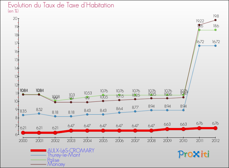 Evolution du taux de la taxe d'habitation pour AULX-LèS-CROMARY et les communes proches Comparaison des taux de la taxe d'habitation pour AULX-LèS-CROMARY et les communes voisines
