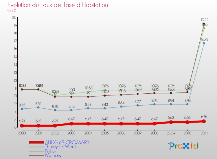 Evolution du taux de la taxe d'habitation pour AULX-LèS-CROMARY et les communes proches Comparaison des taux de la taxe d'habitation pour AULX-LèS-CROMARY et les communes voisines