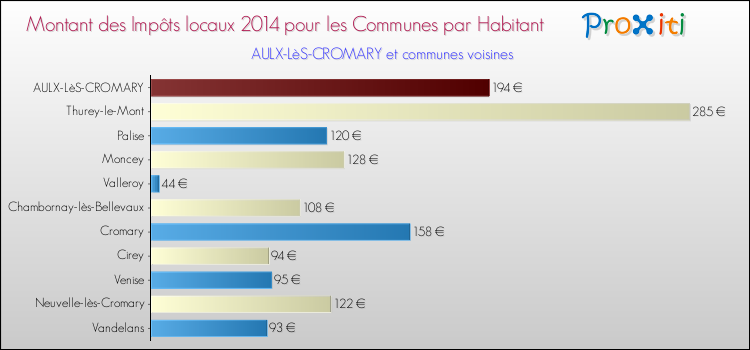 Montant des impôts locaux par Habitant pour AULX-LèS-CROMARY et les communes proches en 2014 Comparaison des impôts locaux par habitant pour AULX-LèS-CROMARY et les communes voisines en 2014