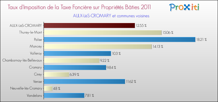 Taux d'imposition de la taxe foncière sur le bati 2011 pour AULX-LèS-CROMARY et les communes proches Comparaison des taux d'imposition de la taxe foncière sur le bati 2011 pour AULX-LèS-CROMARY et les communes voisines