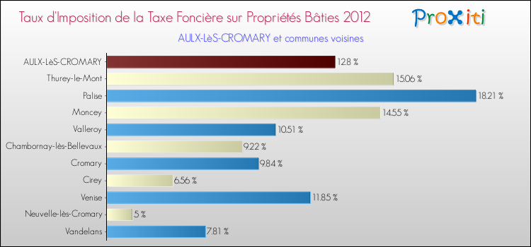 Taux d'imposition de la taxe foncière sur le bati 2012 pour AULX-LèS-CROMARY et les communes proches Comparaison des taux d'imposition de la taxe foncière sur le bati 2012 pour AULX-LèS-CROMARY et les communes voisines