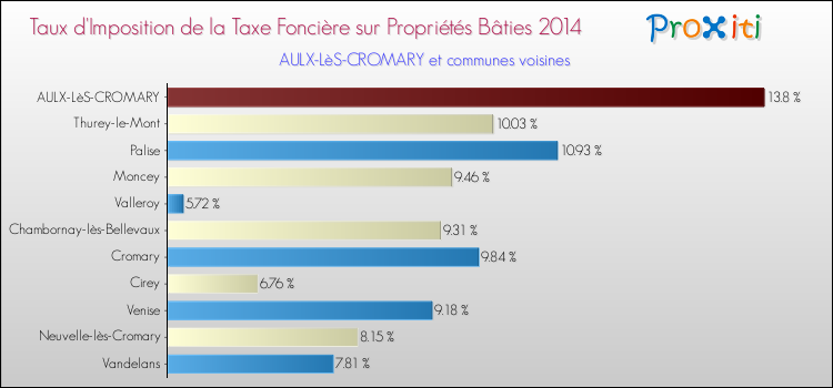 Taux d'imposition de la taxe foncière sur le bati 2014 pour AULX-LèS-CROMARY et les communes proches Comparaison des taux d'imposition de la taxe foncière sur le bati 2014 pour AULX-LèS-CROMARY et les communes voisines