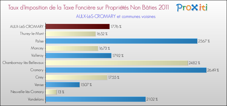 Taux d'imposition de la taxe foncière sur les immeubles et terrains non batis 2011 pour AULX-LèS-CROMARY et les communes proches Comparaison des taux d'imposition de la taxe foncière sur les immeubles et terrains non batis 2011 pour AULX-LèS-CROMARY et les communes voisines
