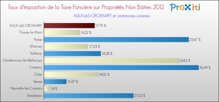 Taux d'imposition de la taxe foncière sur les immeubles et terrains non batis 2012 pour AULX-LèS-CROMARY et les communes proches Comparaison des taux d'imposition de la taxe foncière sur les immeubles et terrains non batis 2012 pour AULX-LèS-CROMARY et les communes voisines