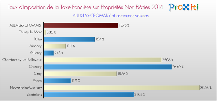 Taux d'imposition de la taxe foncière sur les immeubles et terrains non batis 2014 pour AULX-LèS-CROMARY et les communes proches Comparaison des taux d'imposition de la taxe foncière sur les immeubles et terrains non batis 2014 pour AULX-LèS-CROMARY et les communes voisines