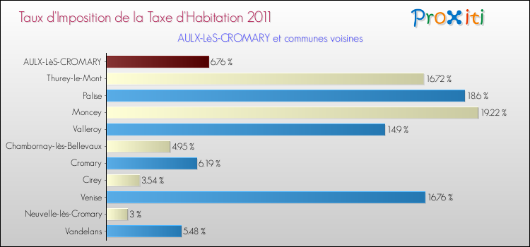 Taux d'imposition de la taxe d'habitation 2011 pour AULX-LèS-CROMARY et les communes proches Comparaison des taux d'imposition de la taxe d'habitation 2011 pour AULX-LèS-CROMARY et les communes voisines