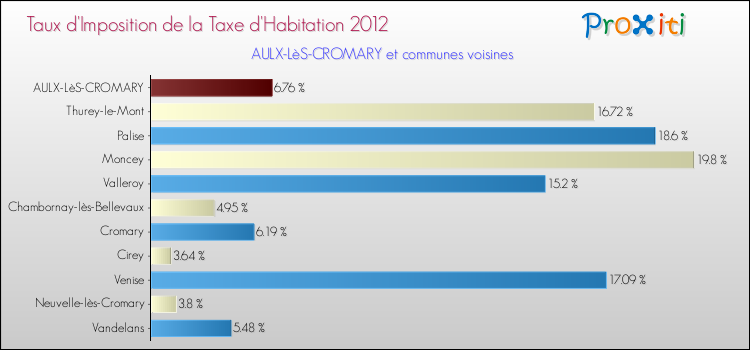 Taux d'imposition de la taxe d'habitation 2012 pour AULX-LèS-CROMARY et les communes proches Comparaison des taux d'imposition de la taxe d'habitation 2012 pour AULX-LèS-CROMARY et les communes voisines