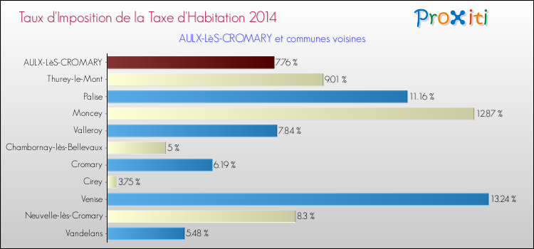 Taux d'imposition de la taxe d'habitation 2014 pour AULX-LèS-CROMARY et les communes proches Comparaison des taux d'imposition de la taxe d'habitation 2014 pour AULX-LèS-CROMARY et les communes voisines
