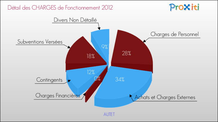 Décomposition des Charges de Fonctionnement 2012 de la commune de AUTET Charges de Fonctionnement 2012 pour la commune de AUTET