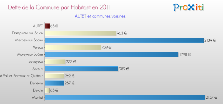 Dette par habitant de la commune en 2011 pour AUTET et les communes proches Comparaison de la dette par habitant de la commune en 2011 pour AUTET et les communes voisines