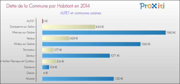 Dette par habitant de la commune en 2014 pour AUTET et les communes proches Comparaison de la dette par habitant de la commune en 2014 pour AUTET et les communes voisines