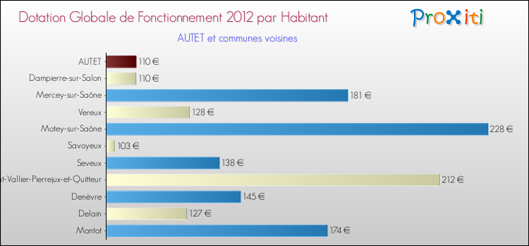 Montant des dotations globales de fonctionnement DGF par Habitant pour AUTET et les communes proches Comparaison des des dotations globales de fonctionnement DGF par habitant pour AUTET et les communes voisines