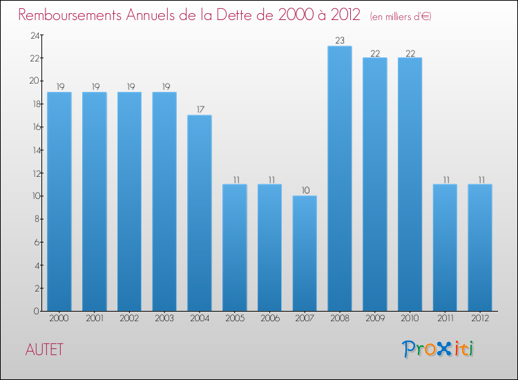 Evolution de l'annuité de la dette pour la commune de AUTET de 2000 à 2012 Annuités de la dette pour AUTET de 2000 à 2012