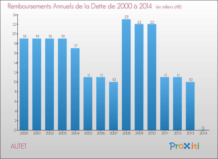 Evolution de l'annuité de la dette pour la commune de AUTET de 2000 à 2014 Annuités de la dette pour AUTET de 2000 à 2014