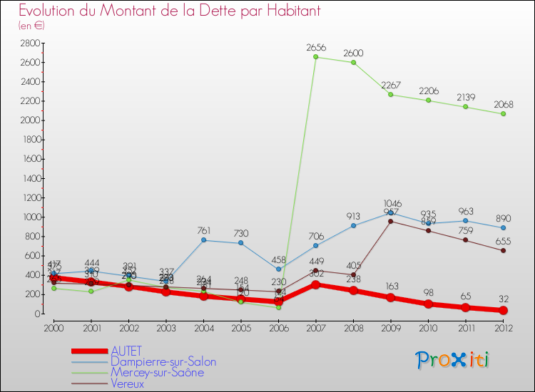 Evolution de la dette par habitant pour la commune de AUTET et les communes proches de 2000 à 2012 Comparaison de la dette par habitant pour AUTET et les communes voisines de 2000 à 2012