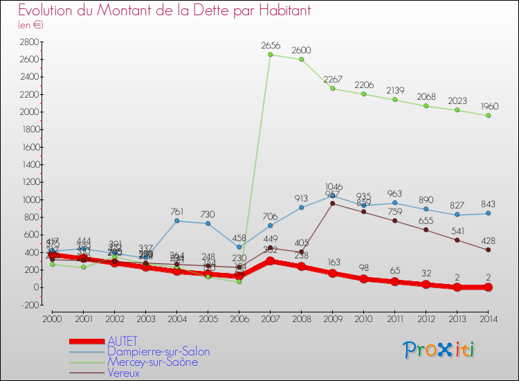 Evolution de la dette par habitant pour la commune de AUTET et les communes proches de 2000 à 2014 Comparaison de la dette par habitant pour AUTET et les communes voisines de 2000 à 2014