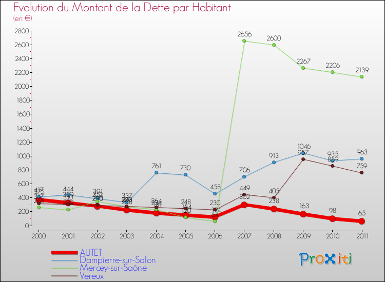 Evolution de la dette par habitant pour la commune de AUTET et les communes proches Comparaison de la dette par habitant pour AUTET et les communes voisines