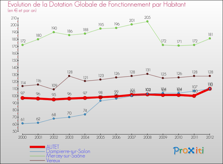 Evolution et montant de la dotation globale de fonctionnement par Habitant pour AUTET et les communes proches Comparaison des dotations globales de fonctionnement par habitant pour AUTET et les communes voisines