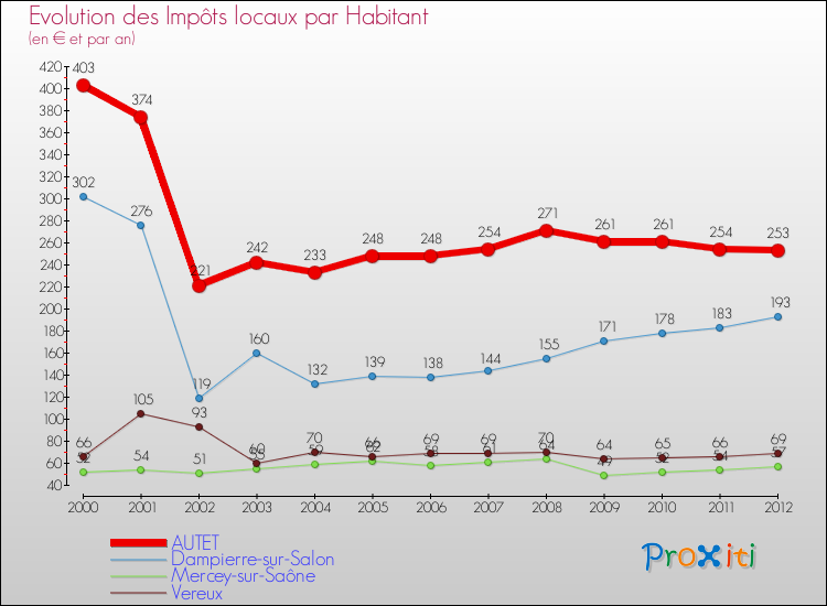 Evolution et montant des impôts locaux par Habitant pour AUTET et les communes proches Comparaison des impôts locaux par habitant pour AUTET et les communes voisines