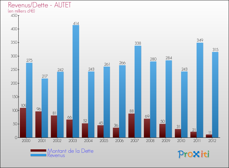 Evolution comparée de la dette et des revenus pour la commune de AUTET de 2000 à 2012 Comparaison de la dette et des revenus pour AUTET de 2000 à 2012
