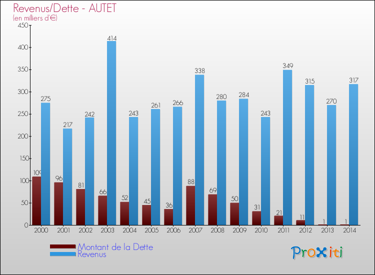 Evolution comparée de la dette et des revenus pour la commune de AUTET de 2000 à 2014 Comparaison de la dette et des revenus pour AUTET de 2000 à 2014