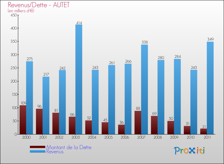 Evolution comparée de la dette et des revenus pour la commune de AUTET de 2000 à 2011 Comparaison de la dette et des revenus pour AUTET de 2000 à 2011