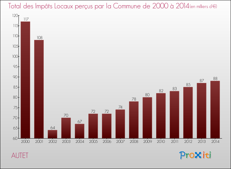 Evolution des Impôts Locaux pour la commune de AUTET de 2000 à 2014 Evolution des Impôts Locaux pour AUTET de 2000 à 2014