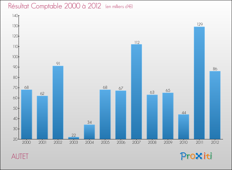 Evolution du résultat comptable pour la commune de AUTET de 2000 à 2012 Evolution du résultat comptable pour AUTET de 2000 à 2012