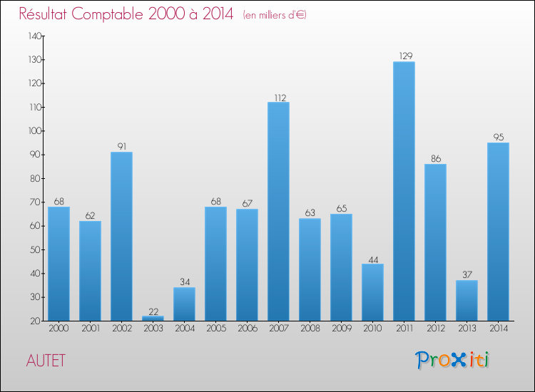 Evolution du résultat comptable pour la commune de AUTET de 2000 à 2014 Evolution du résultat comptable pour AUTET de 2000 à 2014