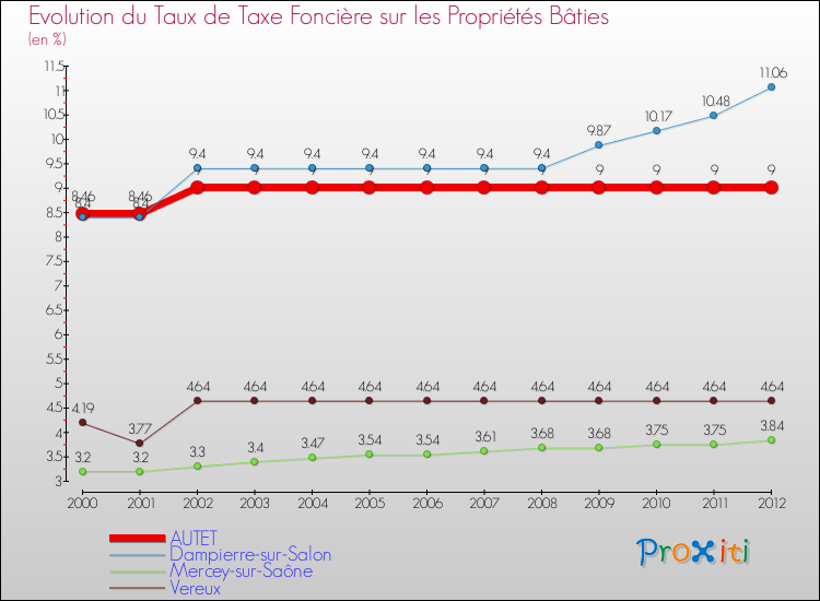 Evolution du taux de la taxe foncière sur le bati pour AUTET et les communes proches de 2000 à 2012 Comparaison des taux de taxe foncière sur le bati pour AUTET et les communes voisines de 2000 à 2012