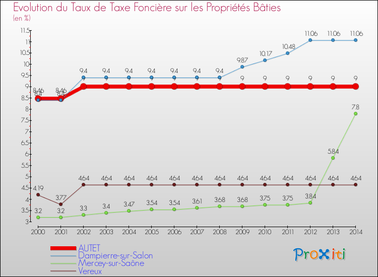 Evolution du taux de la taxe foncière sur le bati pour AUTET et les communes proches de 2000 à 2014 Comparaison des taux de taxe foncière sur le bati pour AUTET et les communes voisines de 2000 à 2014