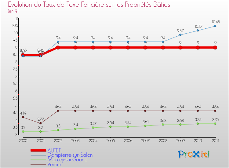 Evolution du taux de la taxe foncière sur le bati pour AUTET et les communes proches Comparaison des taux de taxe foncière sur le bati pour AUTET et les communes voisines