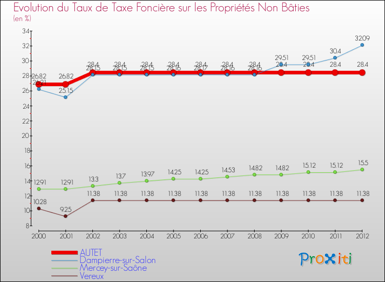 Evolution du taux de la taxe foncière sur les immeubles et terrains non batis pour AUTET et les communes proches de 2000 à 2012 Comparaison des taux de la taxe foncière sur les immeubles et terrains non batis pour AUTET et les communes voisines de 2000 à 2012