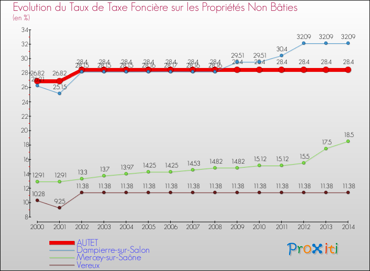 Evolution du taux de la taxe foncière sur les immeubles et terrains non batis pour AUTET et les communes proches de 2000 à 2014 Comparaison des taux de la taxe foncière sur les immeubles et terrains non batis pour AUTET et les communes voisines de 2000 à 2014