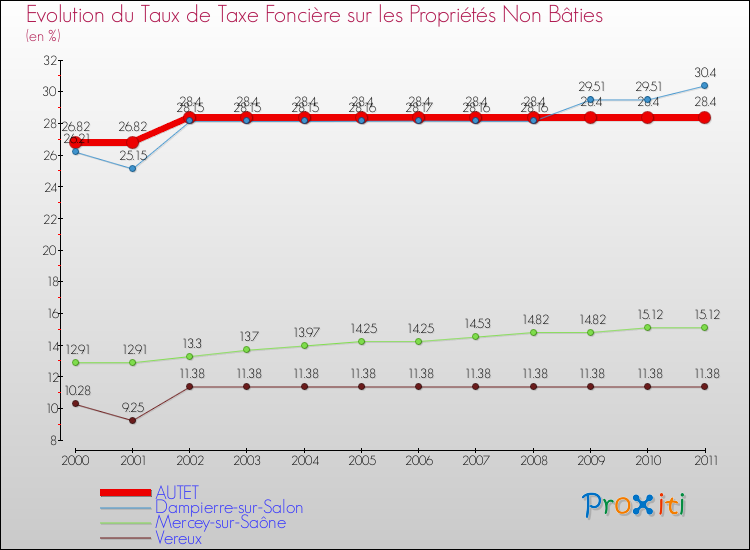 Evolution du taux de la taxe foncière sur les immeubles et terrains non batis pour AUTET et les communes proches Comparaison des taux de la taxe foncière sur les immeubles et terrains non batis pour AUTET et les communes voisines