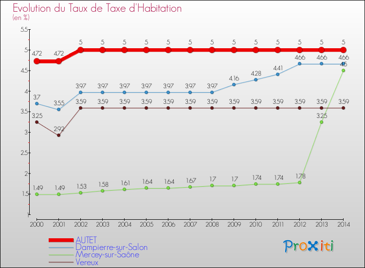 Evolution du taux de la taxe d'habitation pour AUTET et les communes proches de 2000 à 2014 Comparaison des taux de la taxe d'habitation pour AUTET et les communes voisines de 2000 à 2014