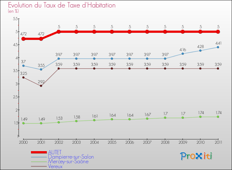 Evolution du taux de la taxe d'habitation pour AUTET et les communes proches Comparaison des taux de la taxe d'habitation pour AUTET et les communes voisines