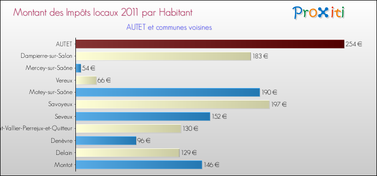 Montant des impôts locaux par Habitant pour AUTET et les communes proches Comparaison des impôts locaux par habitant pour AUTET et les communes voisines