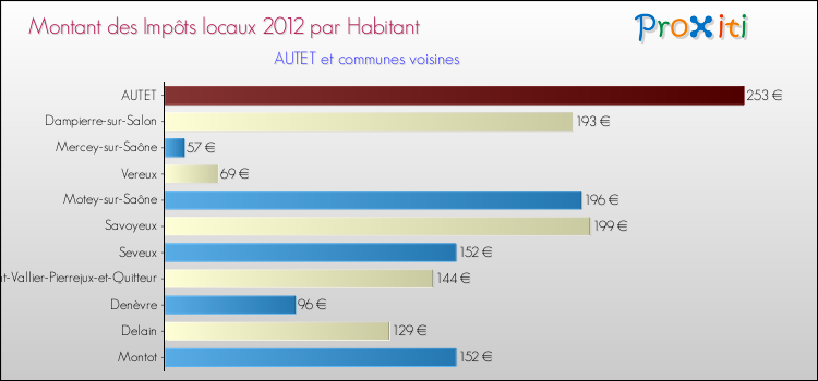 Montant des impôts locaux par Habitant pour AUTET et les communes proches Comparaison des impôts locaux par habitant pour AUTET et les communes voisines