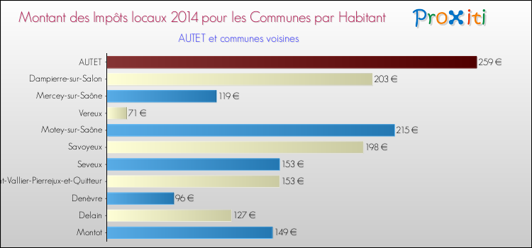 Montant des impôts locaux par Habitant pour AUTET et les communes proches en 2014 Comparaison des impôts locaux par habitant pour AUTET et les communes voisines en 2014
