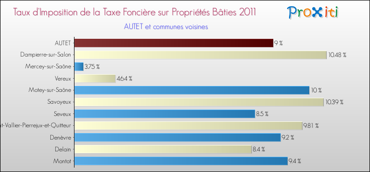 Taux d'imposition de la taxe foncière sur le bati 2011 pour AUTET et les communes proches Comparaison des taux d'imposition de la taxe foncière sur le bati 2011 pour AUTET et les communes voisines