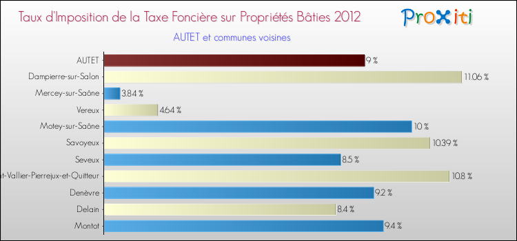 Taux d'imposition de la taxe foncière sur le bati 2012 pour AUTET et les communes proches Comparaison des taux d'imposition de la taxe foncière sur le bati 2012 pour AUTET et les communes voisines